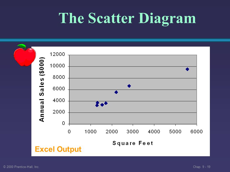 © 2000 Prentice-Hall, Inc. Chap The Scatter Diagram Excel Output