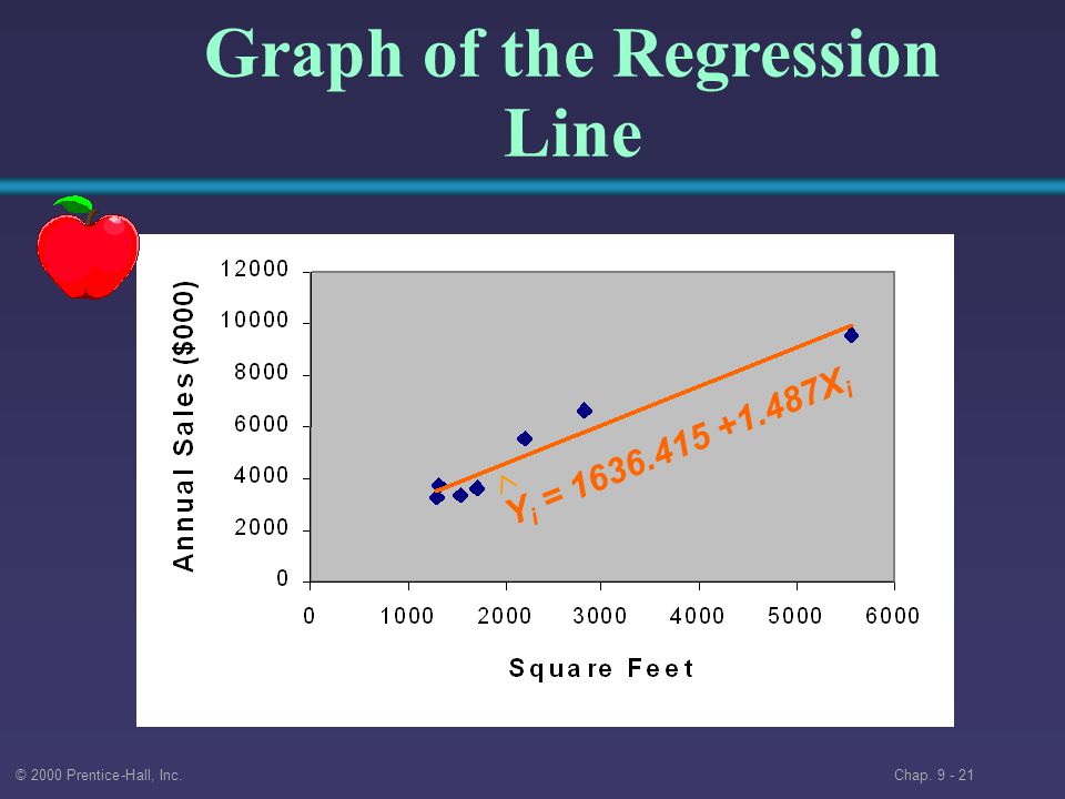 © 2000 Prentice-Hall, Inc. Chap Graph of the Regression Line Y i = X i 