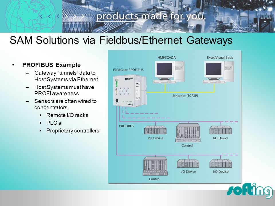 SAM Solutions via Fieldbus/Ethernet Gateways PROFIBUS Example –Gateway tunnels data to Host Systems via Ethernet –Host Systems must have PROFI awareness –Sensors are often wired to concentrators Remote I/O racks PLC’s Proprietary controllers