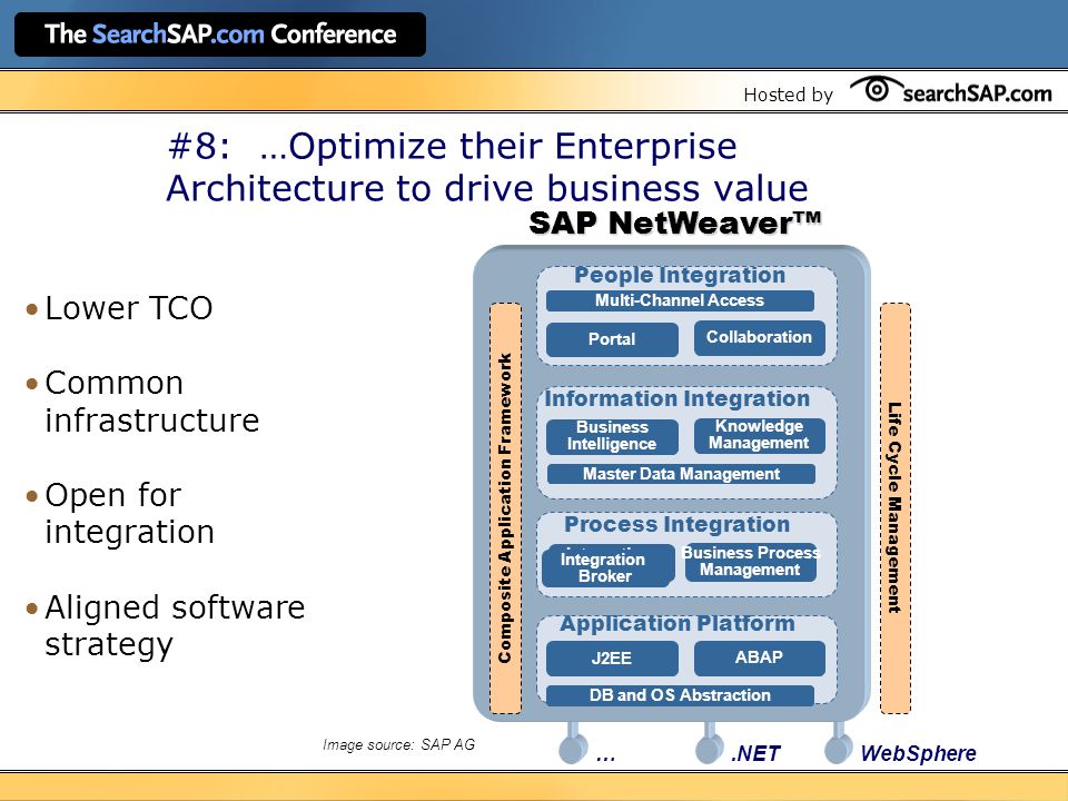 Hosted by #8: …Optimize their Enterprise Architecture to drive business value Image source: SAP AG Lower TCO Common infrastructure Open for integration Aligned software strategy SAP NetWeaver™ DB and OS Abstraction.NETWebSphere… People Integration Composite Application Framework Process Integration Integration Broker Business Process Management Information Integration Business Intelligence Knowledge Management Life Cycle Management Portal Collaboration J2EE ABAP Application Platform Multi-Channel Access DB and OS Abstraction Master Data Management Integration Broker