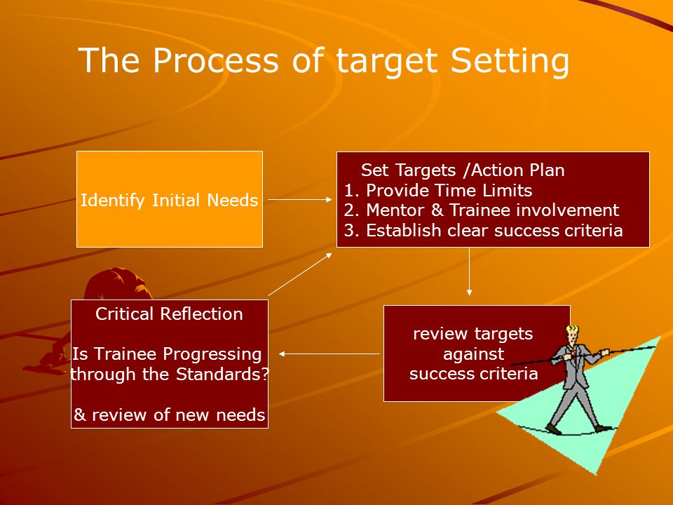 Identify Initial Needs review targets against success criteria Critical Reflection Is Trainee Progressing through the Standards.