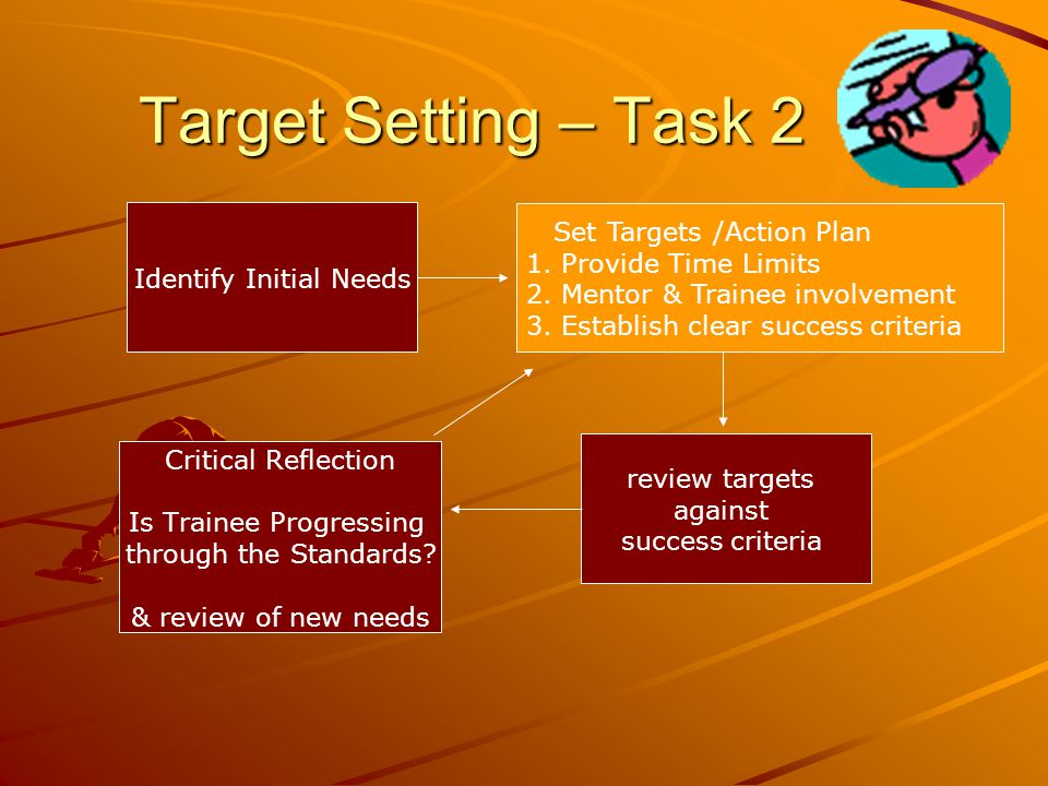 Target Setting – Task 2 Identify Initial Needs review targets against success criteria Critical Reflection Is Trainee Progressing through the Standards.