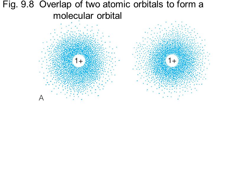 Fig. 9.8 Overlap of two atomic orbitals to form a molecular orbital