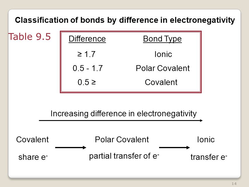 14 Covalent share e - Polar Covalent partial transfer of e - Ionic transfer e - Increasing difference in electronegativity Classification of bonds by difference in electronegativity DifferenceBond Type 0.5 ≥Covalent ≥ 1.7 Ionic Polar Covalent Table 9.5