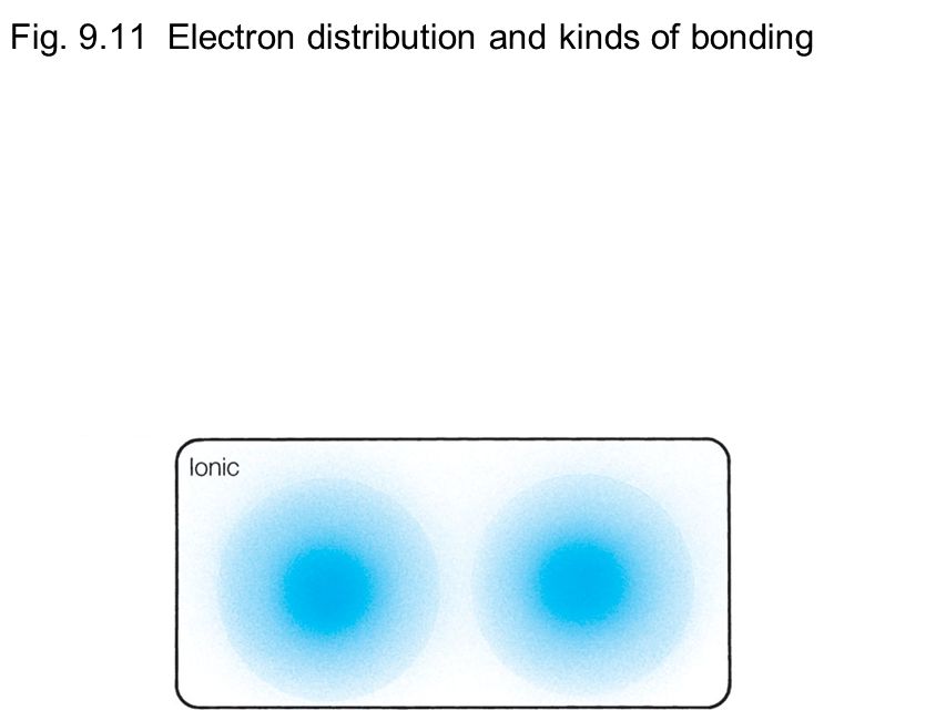 Fig Electron distribution and kinds of bonding
