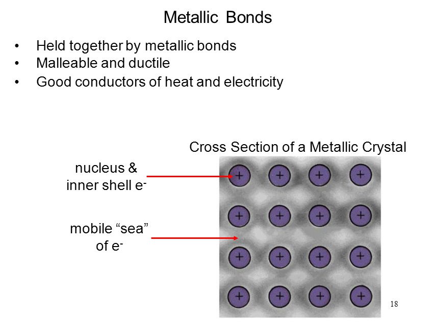18 Metallic Bonds Held together by metallic bonds Malleable and ductile Good conductors of heat and electricity Cross Section of a Metallic Crystal nucleus & inner shell e - mobile sea of e -