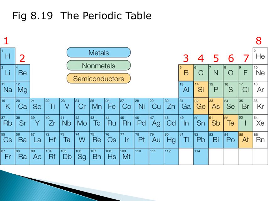 Fig 8.19 The Periodic Table