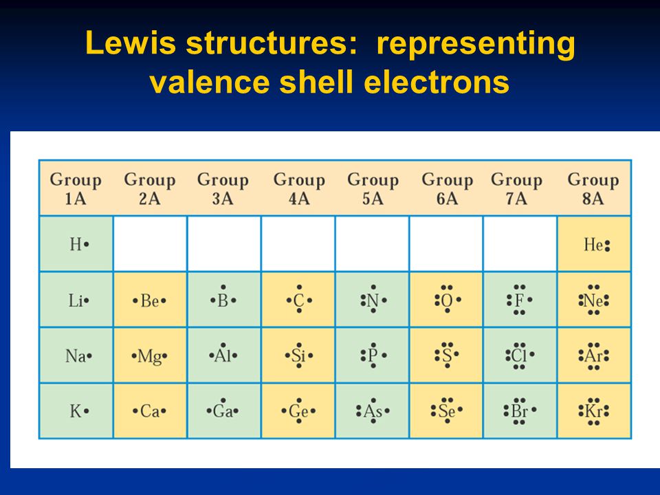 Lewis structures: representing valence shell electrons