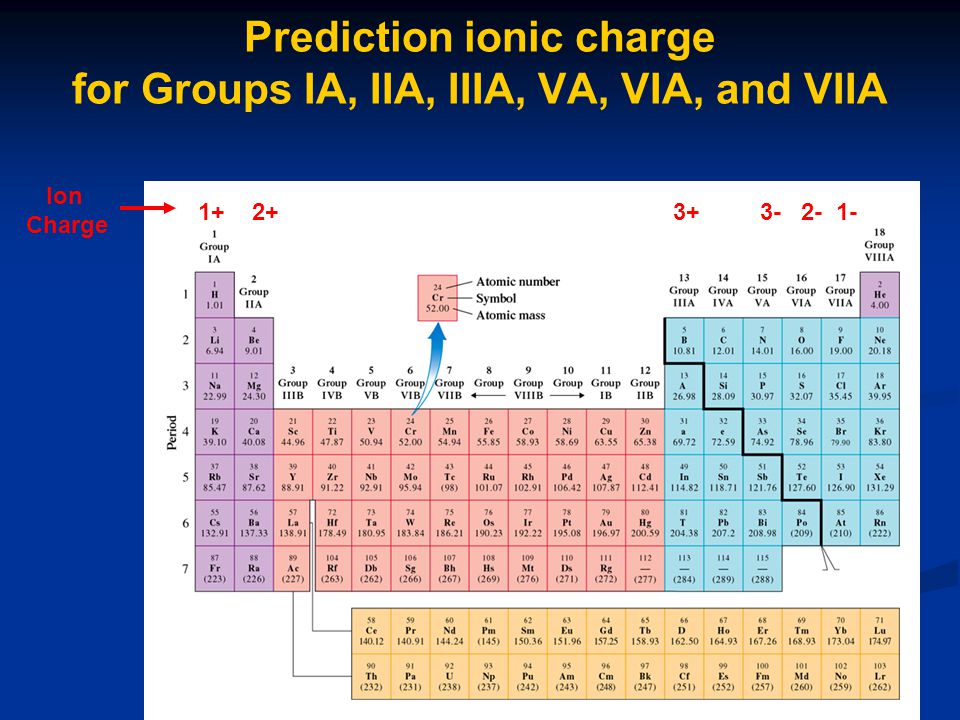 Prediction ionic charge for Groups IA, IIA, IIIA, VA, VIA, and VIIA Ion Charge