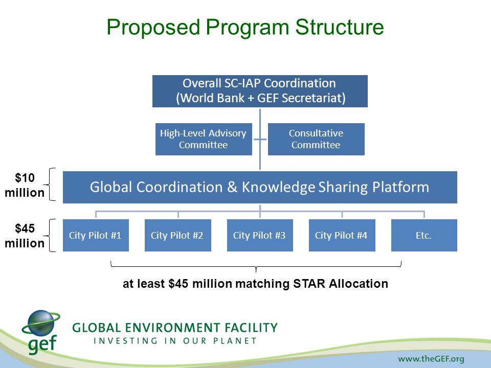 Proposed Program Structure Overall SC-IAP Coordination (World Bank + GEF Secretariat) Global Coordination & Knowledge Sharing Platform City Pilot #1City Pilot #2City Pilot #3City Pilot #4Etc.