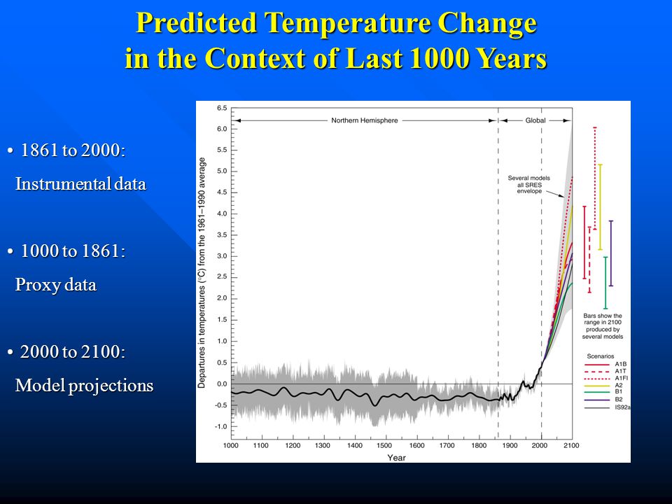 1861 to 2000: 1861 to 2000: Instrumental data 1000 to 1861: 1000 to 1861: Proxy data 2000 to 2100: 2000 to 2100: Model projections Model projections Predicted Temperature Change in the Context of Last 1000 Years