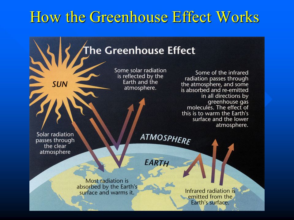 How the Greenhouse Effect Works