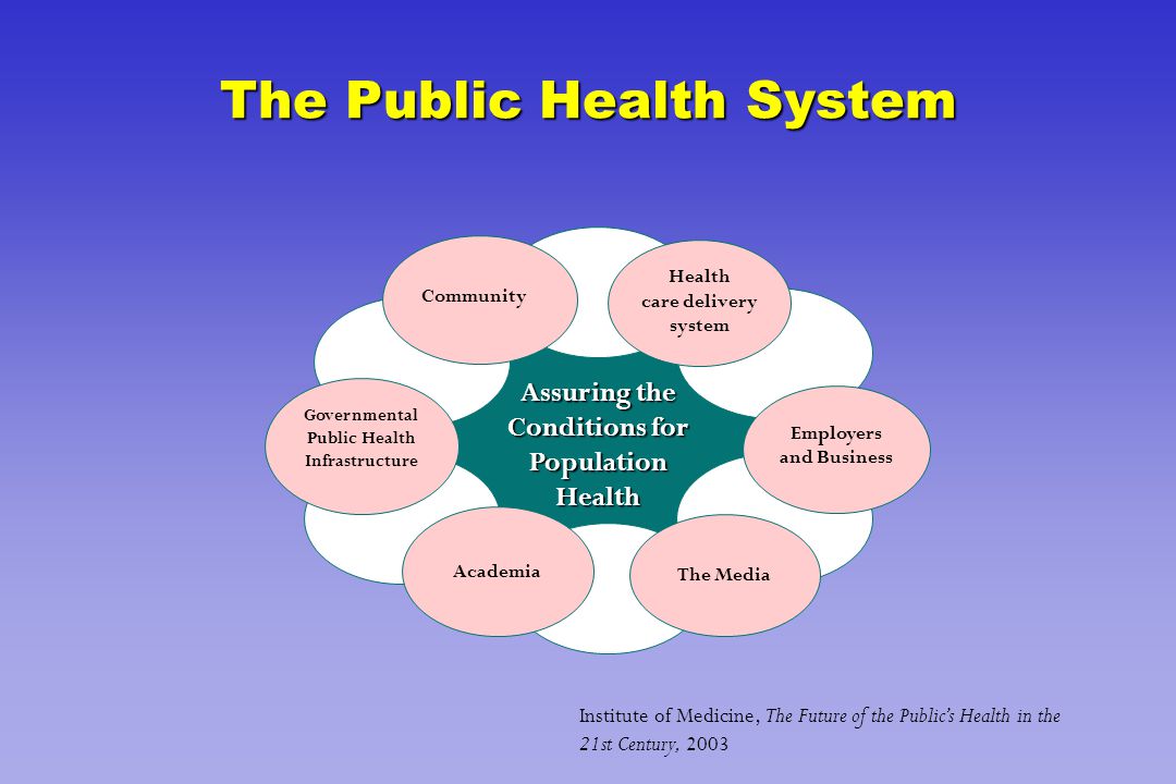 Assuring the Conditions for Population Health Employers and Business Academia Governmental Public Health Infrastructure The Media Health care delivery system Community Institute of Medicine, The Future of the Public’s Health in the 21st Century, 2003 The Public Health System