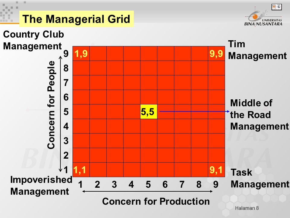 Halaman 8 The Managerial Grid 1,99,9 9,1 5,5 1,1 Concern for People Concern for Production 1 1 Task Management Country Club Management Impoverished Management Tim Management Middle of the Road Management 9,1