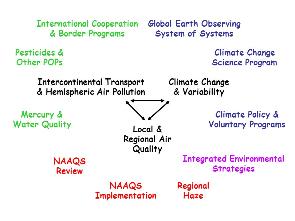 Climate Change Science Program Climate Policy & Voluntary Programs Mercury & Water Quality Pesticides & Other POPs Local & Regional Air Quality Intercontinental Transport & Hemispheric Air Pollution Climate Change & Variability NAAQS Review NAAQS Implementation Regional Haze Integrated Environmental Strategies Global Earth Observing System of Systems International Cooperation & Border Programs