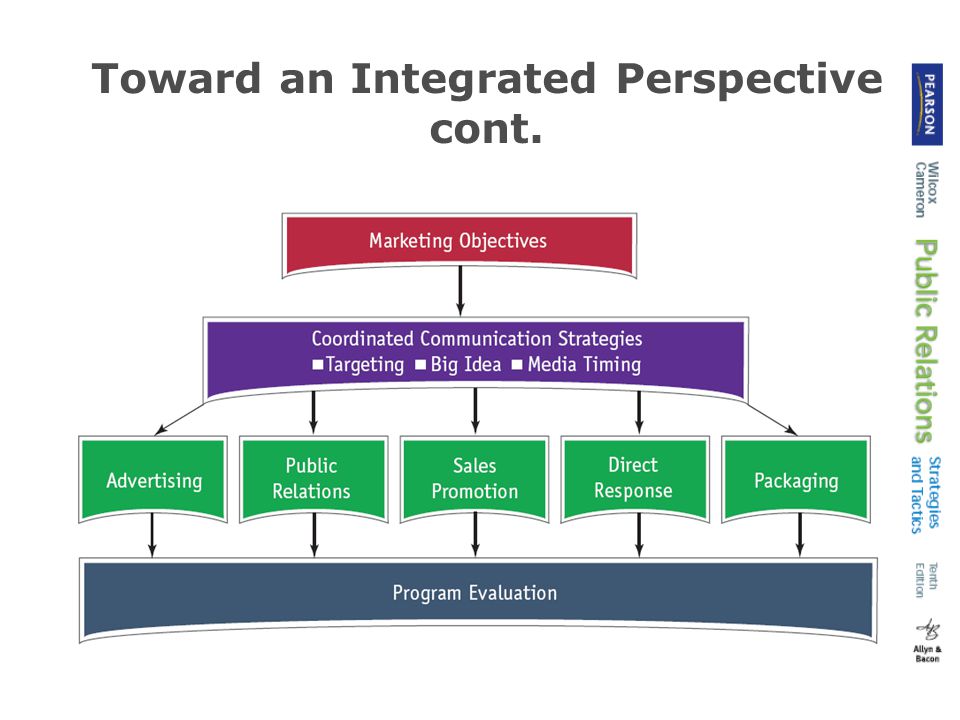 Toward an Integrated Perspective cont.