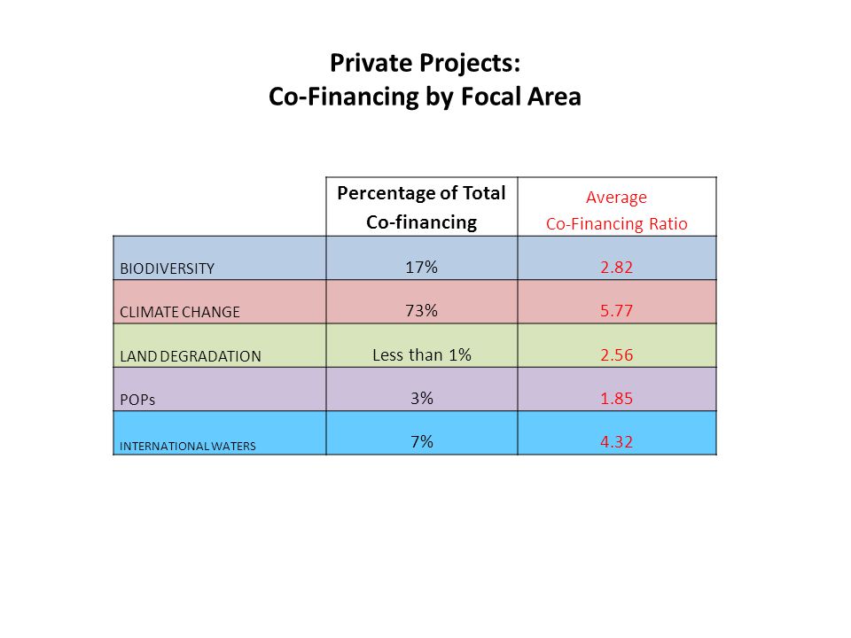 Private Projects: Co-Financing by Focal Area Percentage of Total Co-financing Average Co-Financing Ratio BIODIVERSITY 17%2.82 CLIMATE CHANGE 73%5.77 LAND DEGRADATION Less than 1%2.56 POPs 3%1.85 INTERNATIONAL WATERS 7%4.32