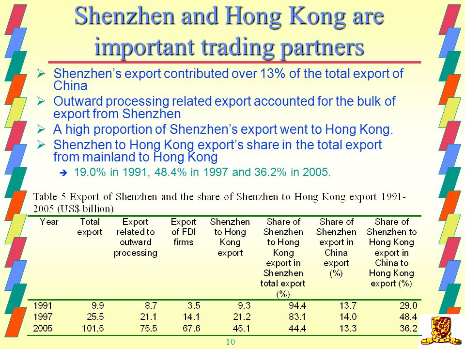 10 Shenzhen and Hong Kong are important trading partners  Shenzhen’s export contributed over 13% of the total export of China  Outward processing related export accounted for the bulk of export from Shenzhen  A high proportion of Shenzhen’s export went to Hong Kong.