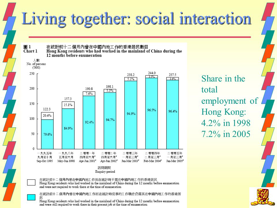 11 Living together: social interaction Share in the total employment of Hong Kong: 4.2% in % in 2005