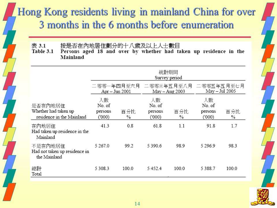 14 Hong Kong residents living in mainland China for over 3 months in the 6 months before enumeration