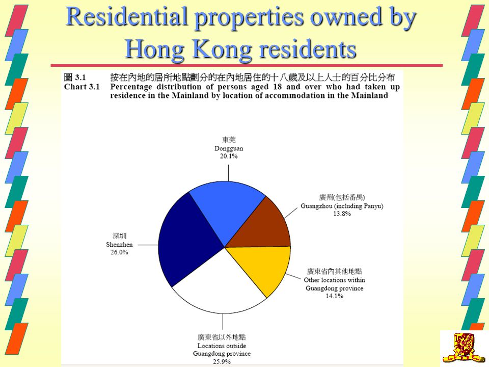 15 Residential properties owned by Hong Kong residents