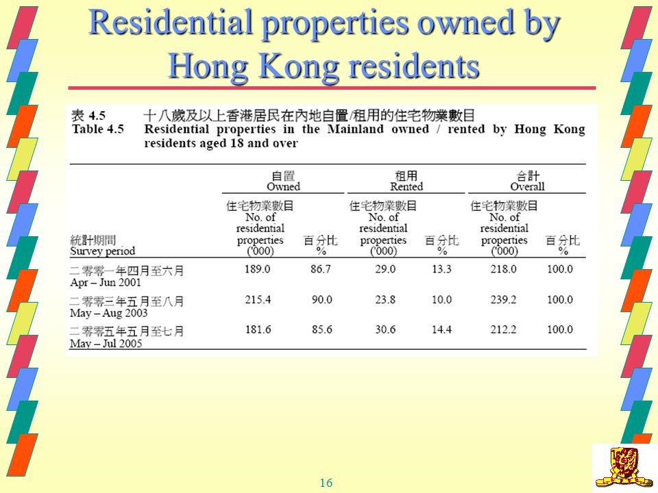 16 Residential properties owned by Hong Kong residents