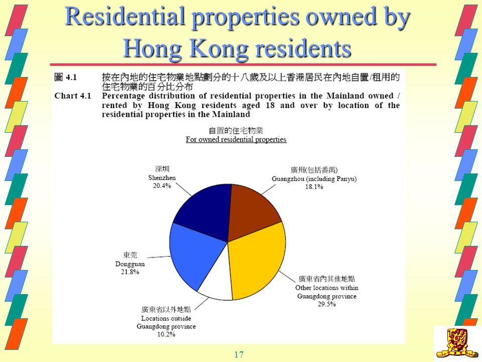 17 Residential properties owned by Hong Kong residents