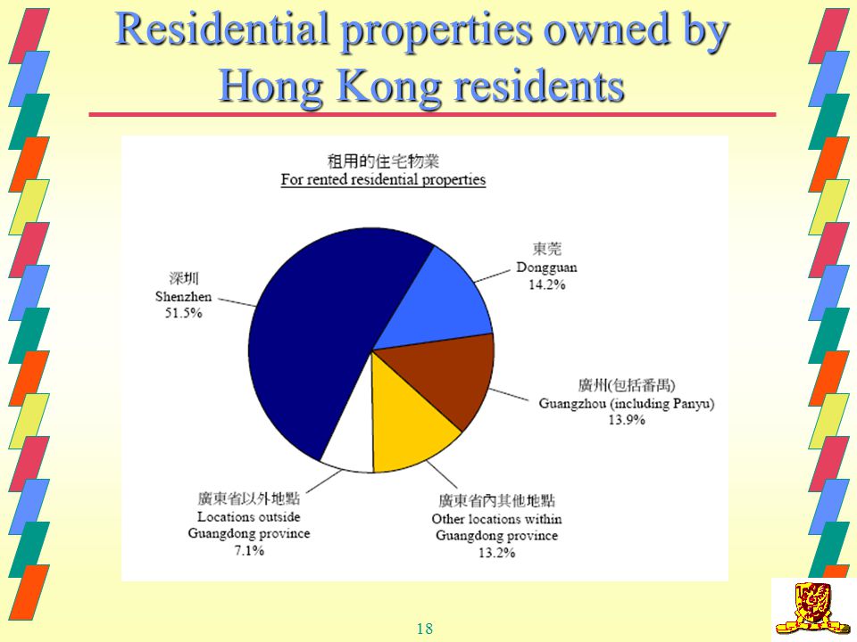 18 Residential properties owned by Hong Kong residents
