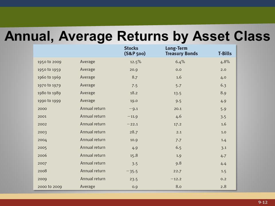 Annual, Average Returns by Asset Class 9-12