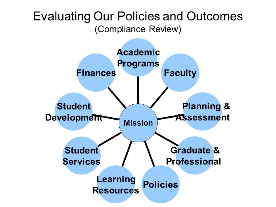 Evaluating Our Policies and Outcomes (Compliance Review) Mission Academic Programs Faculty Planning & Assessment Graduate & Professional Policies Learning Resources Student Services Student Development Finances