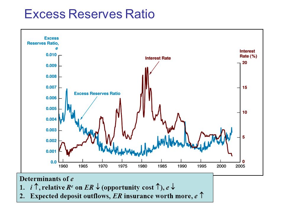 16-3 Excess Reserves Ratio Determinants of e 1.i , relative R e on ER  (opportunity cost  ), e  2.Expected deposit outflows, ER insurance worth more, e 