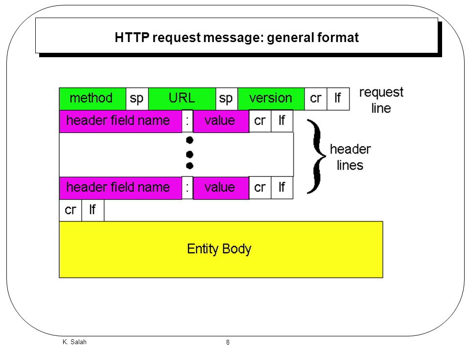 8 K. Salah HTTP request message: general format