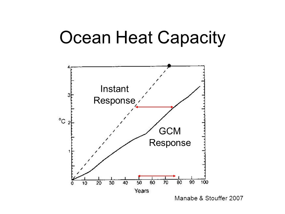 Ocean Heat Capacity Instant Response GCM Response Manabe & Stouffer 2007