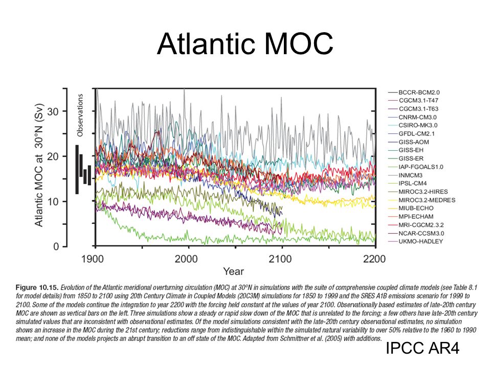 Atlantic MOC IPCC AR4