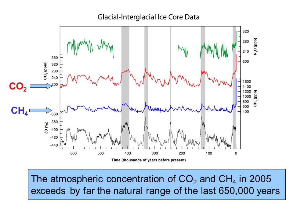 The atmospheric concentration of CO 2 and CH 4 in 2005 exceeds by far the natural range of the last 650,000 years CO 2 CH 4