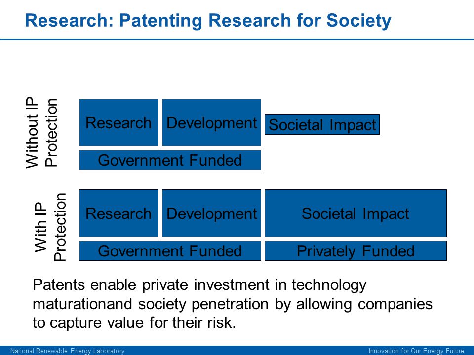 Research: Patenting Research for Society Without IP Protection With IP Protection ResearchDevelopment Government Funded Societal Impact ResearchDevelopment Government Funded Societal Impact Privately Funded Patents enable private investment in technology maturationand society penetration by allowing companies to capture value for their risk.