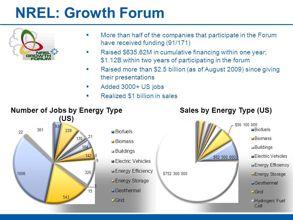  More than half of the companies that participate in the Forum have received funding (91/171)  Raised $635.62M in cumulative financing within one year; $1.12B within two years of participating in the forum  Raised more than $2.5 billion (as of August 2009) since giving their presentations  Added US jobs  Realized $1 billion in sales NREL: Growth Forum cleanenergyalliance.com Denver, CO Industry Growth Forum