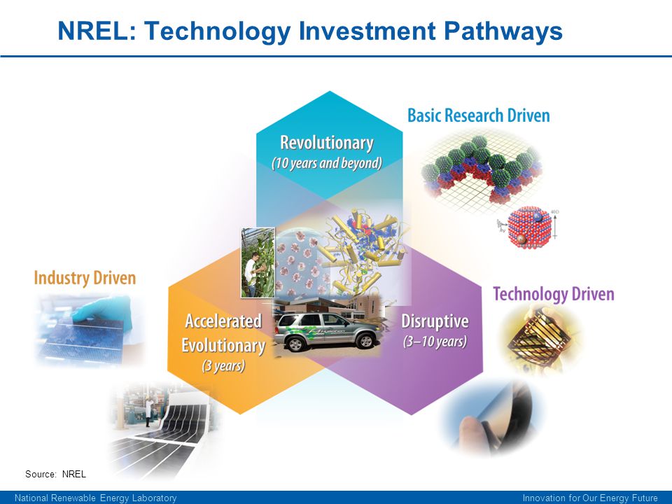 National Renewable Energy Laboratory Innovation for Our Energy Future NREL: Technology Investment Pathways Source: NREL