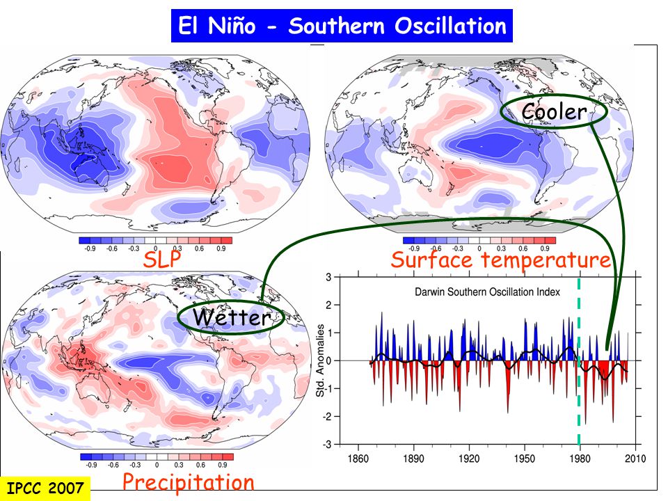 El Niño - Southern Oscillation SLPSurface temperature Precipitation IPCC 2007 Cooler Wetter