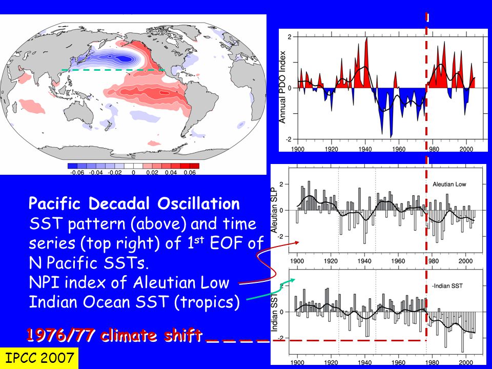 Pacific Decadal Oscillation SST pattern (above) and time series (top right) of 1 st EOF of N Pacific SSTs.