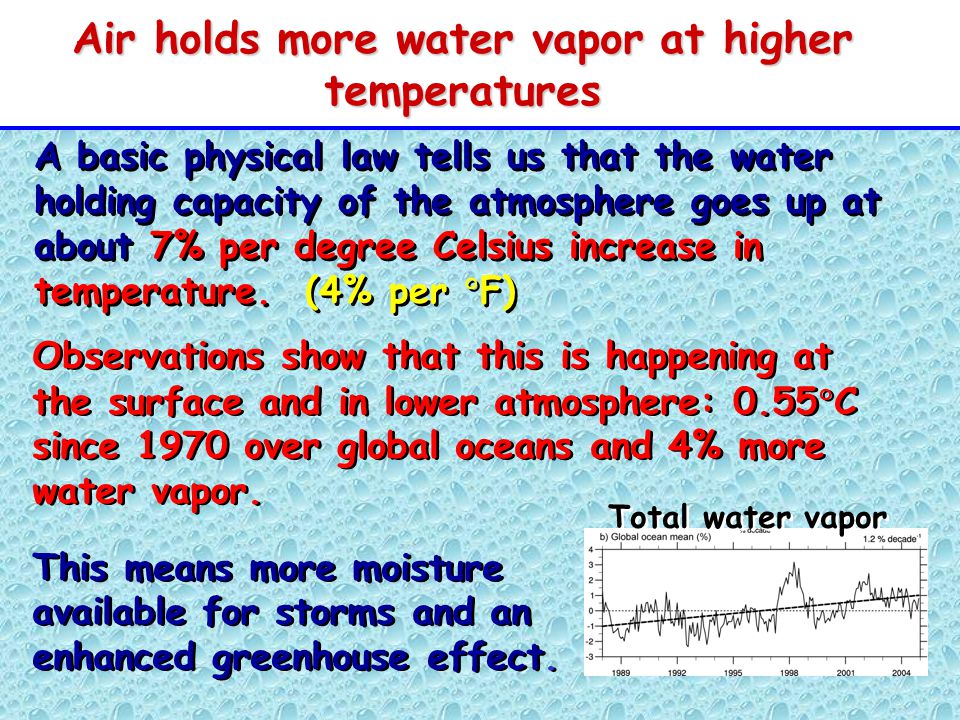 Air holds more water vapor at higher temperatures Total water vapor Observations show that this is happening at the surface and in lower atmosphere: 0.55  C since 1970 over global oceans and 4% more water vapor.