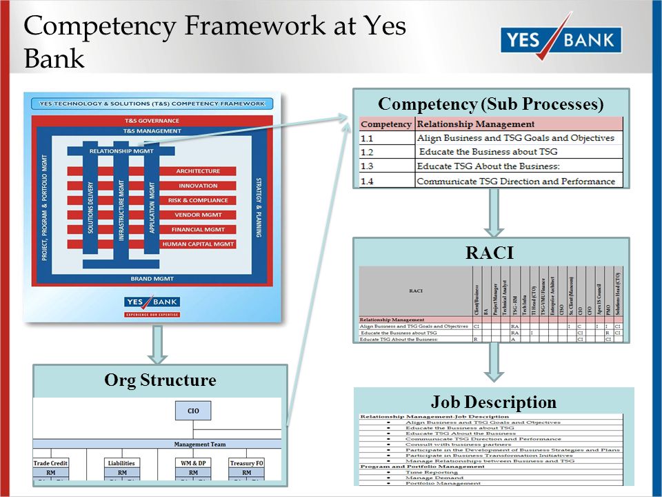 Competency Framework at Yes Bank Competency (Sub Processes) RACI Job Description Org Structure