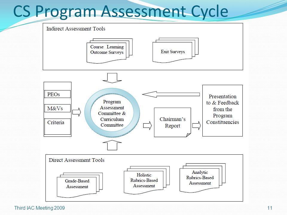 CS Program Assessment Cycle Third IAC Meeting