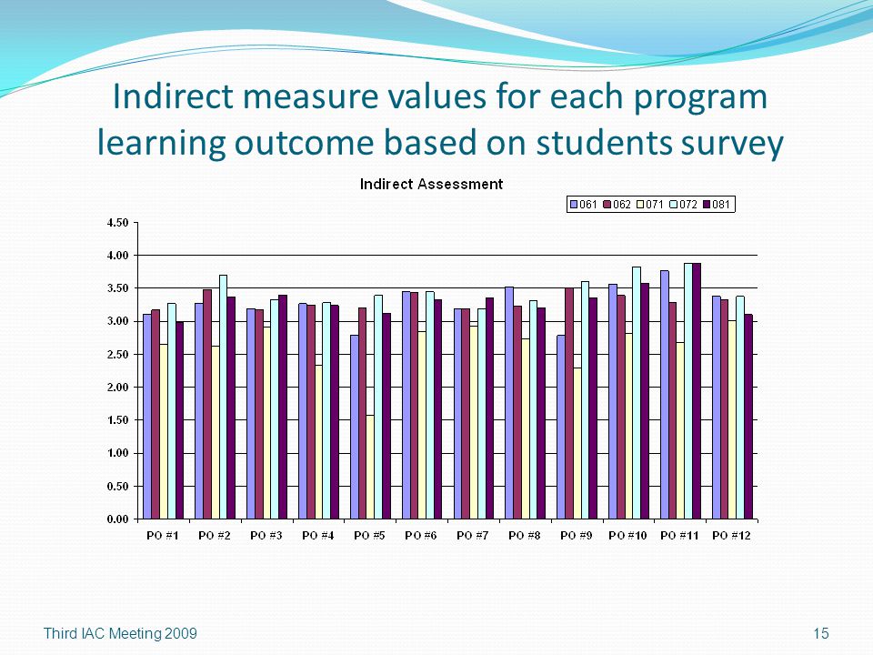 Indirect measure values for each program learning outcome based on students survey Third IAC Meeting