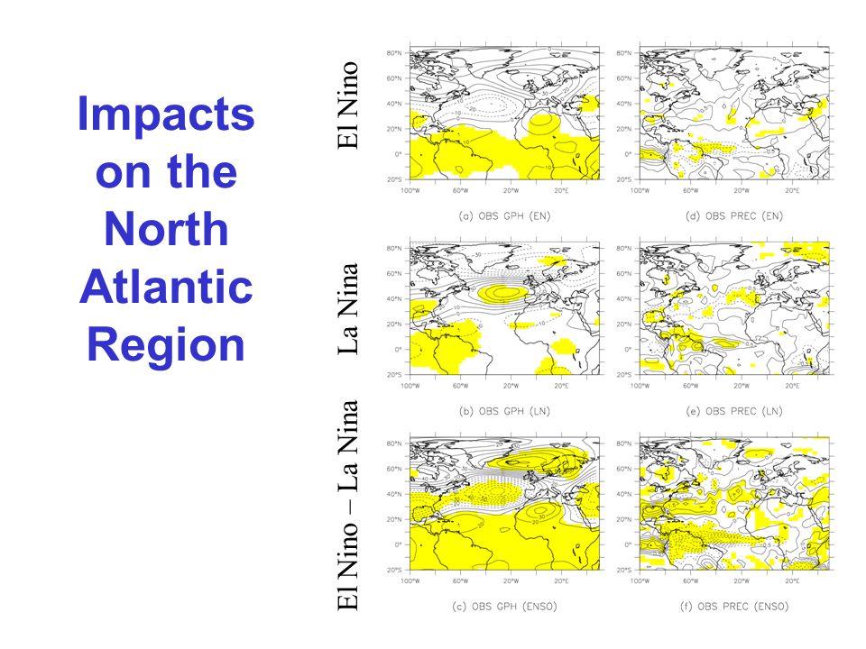 Impacts on the North Atlantic Region El Nino – La Nina La Nina El Nino