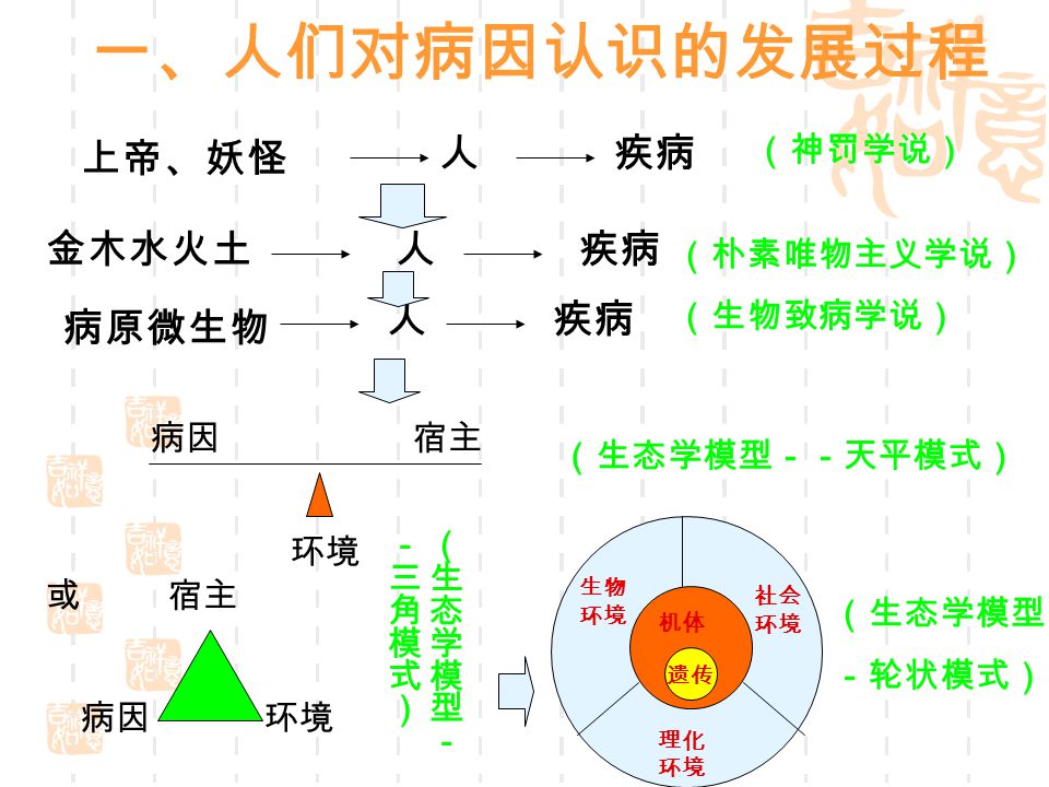 一,人们对病因认识的发展过程 上帝,妖怪 人疾病 (神罚学说)