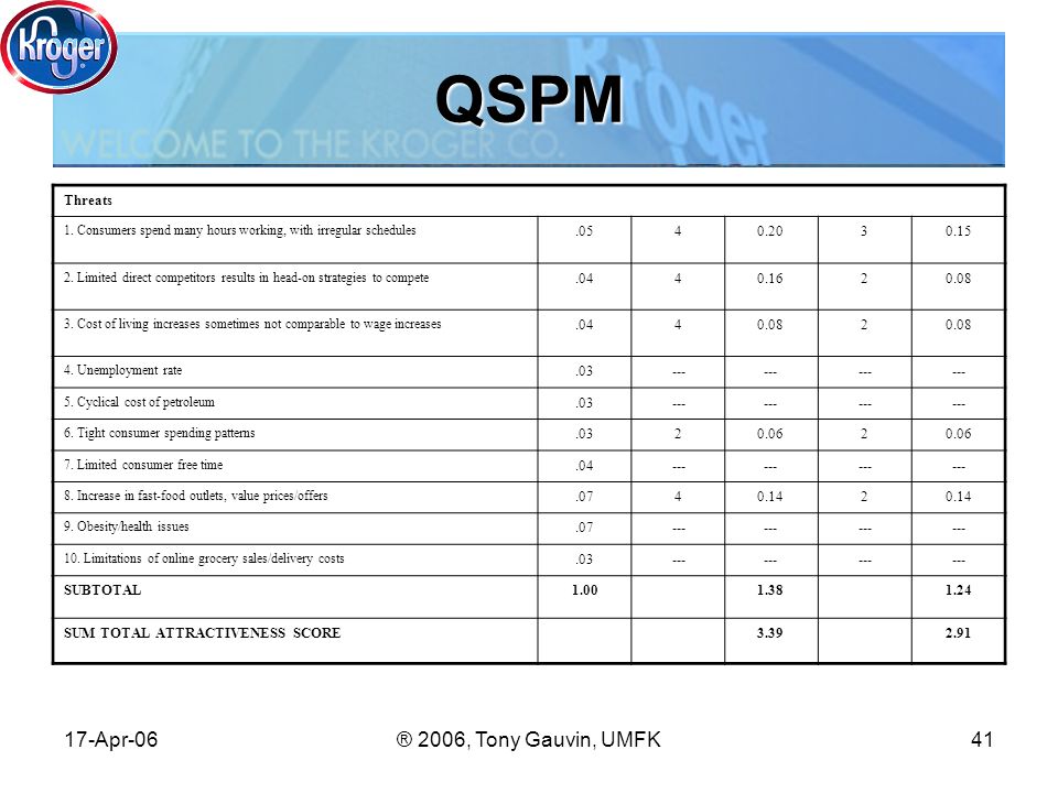 17-Apr-06® 2006, Tony Gauvin, UMFK41 QSPM Threats 1.