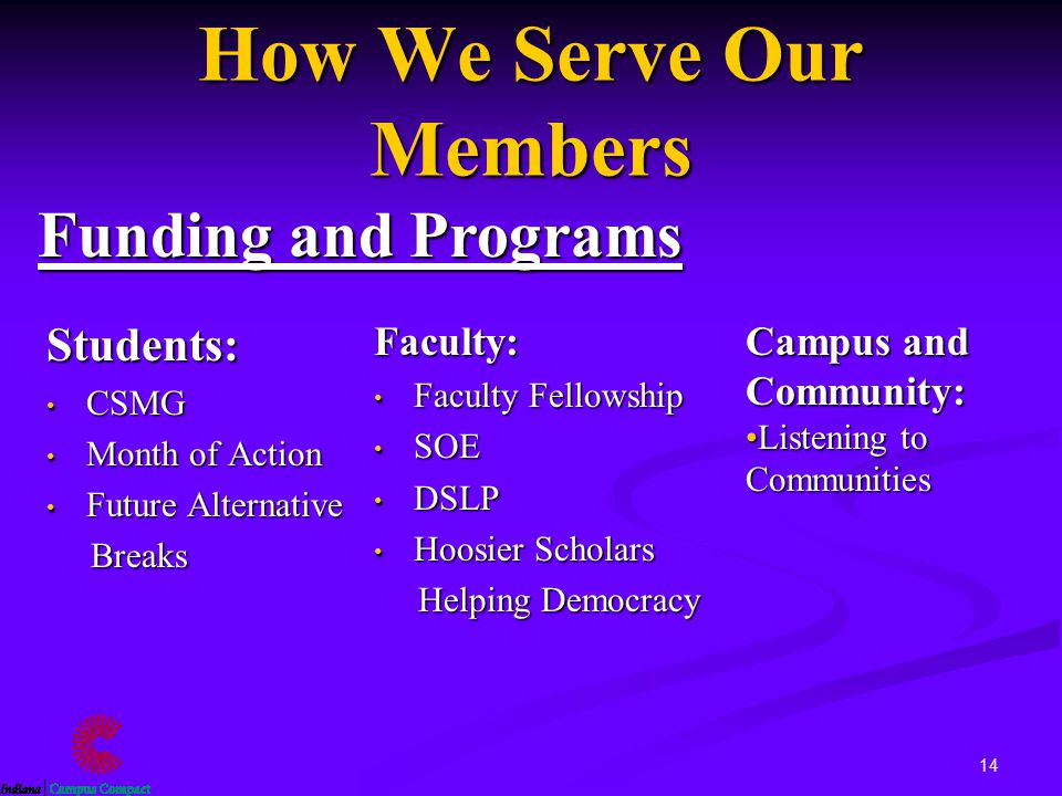 14 How We Serve Our Members Students: CSMG CSMG Month of Action Month of Action Future Alternative Future Alternative Breaks Breaks Faculty: Faculty Fellowship SOE DSLP Hoosier Scholars Helping Democracy Funding and Programs Campus and Community: Listening to CommunitiesListening to Communities