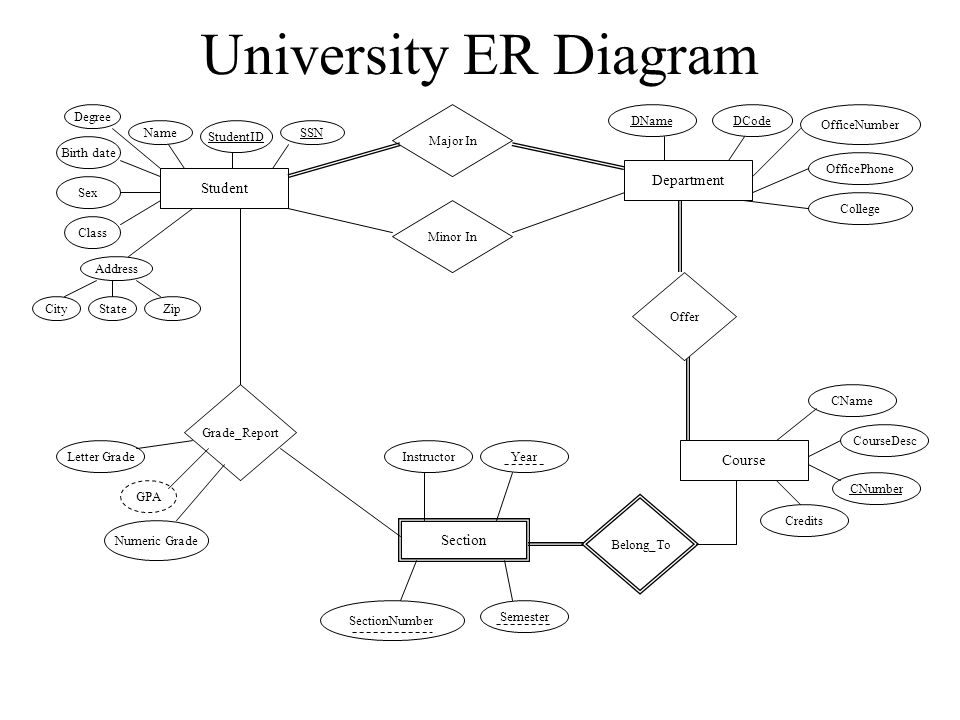 Er diagram for student information system pdf