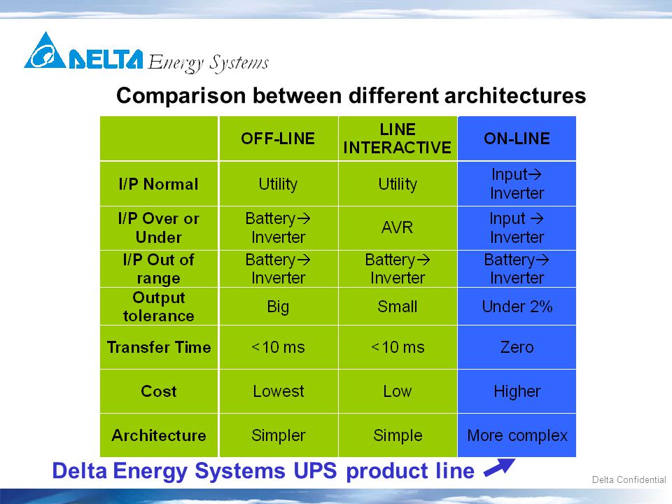 Delta Confidential Comparison between different architectures Delta Energy Systems UPS product line